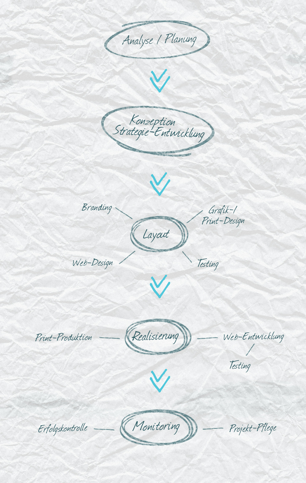 pasework Leistungs-Spirale, Planung/Analyse, Konzeption/Layout, Umsetzung, Testing, Organisation